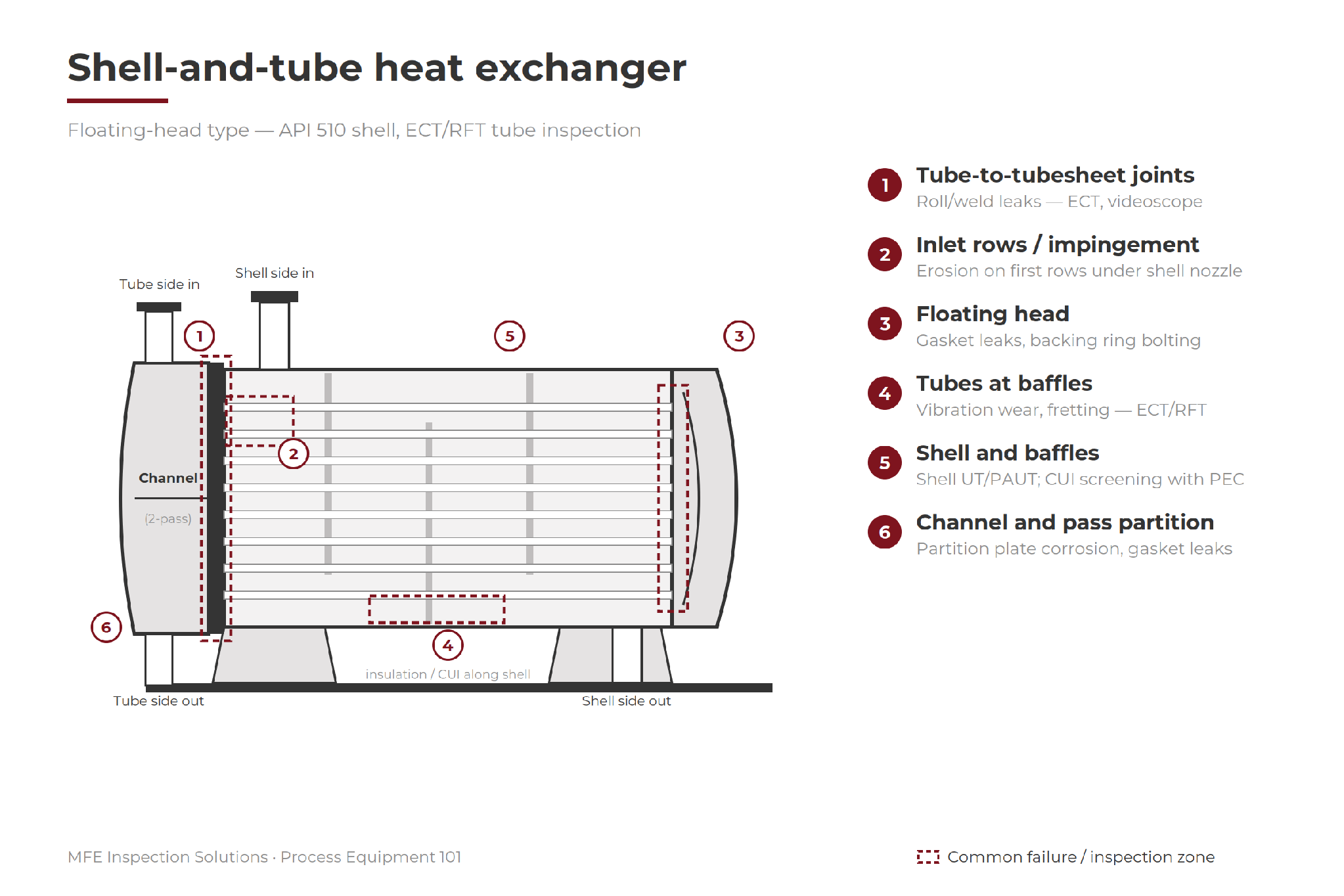 Shell-and-tube heat exchangers numbered component locations and common inspection zones
